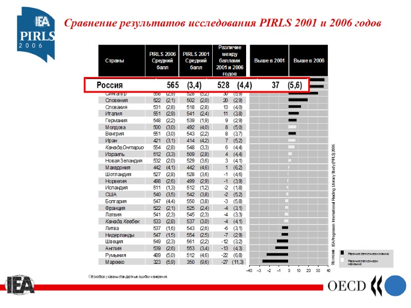 Сравнение результатов исследования PIRLS 2001 и 2006 годов